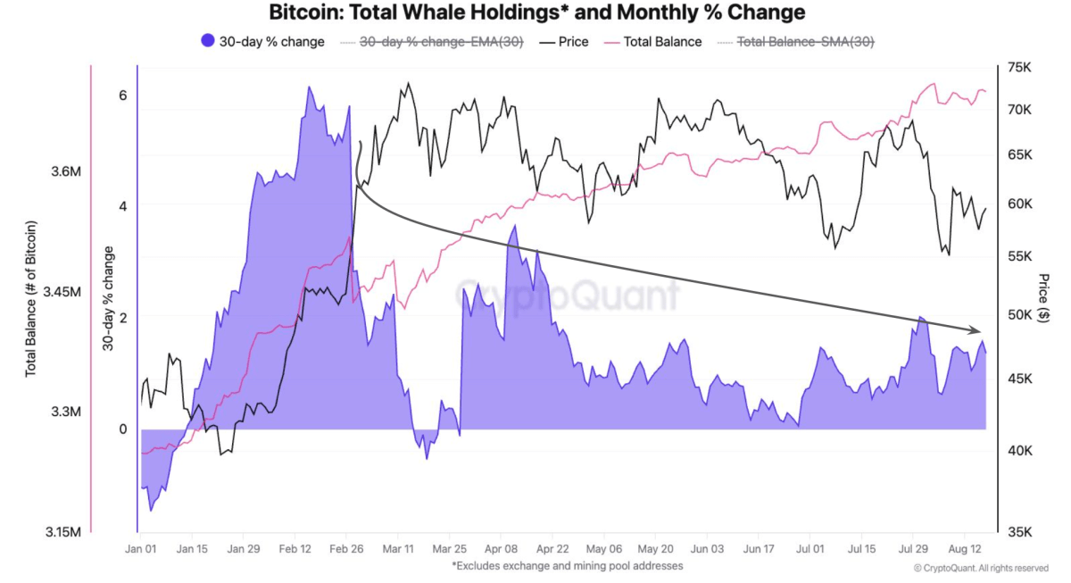 Is Bitcoin’s Bull Run Over? Report Shows Declining Whale Accumulation Points to Bearish Outlook