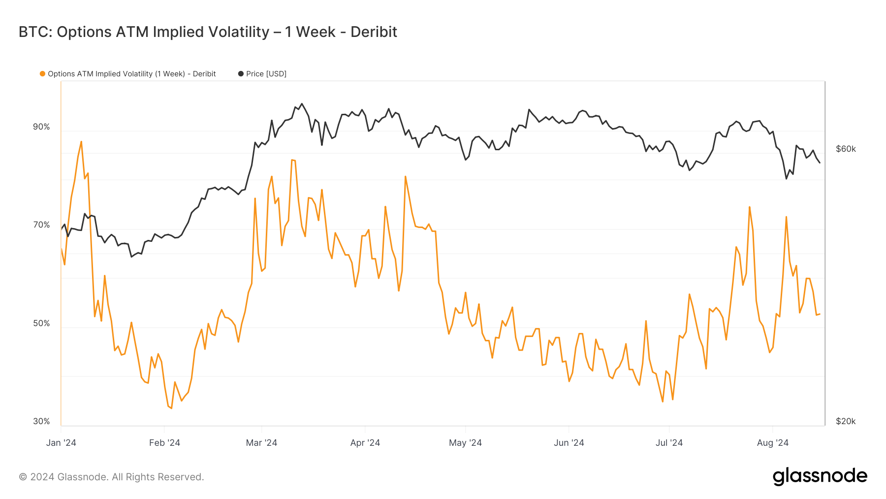 Heightened Bitcoin volatility post-halving reflects speculative trading trends