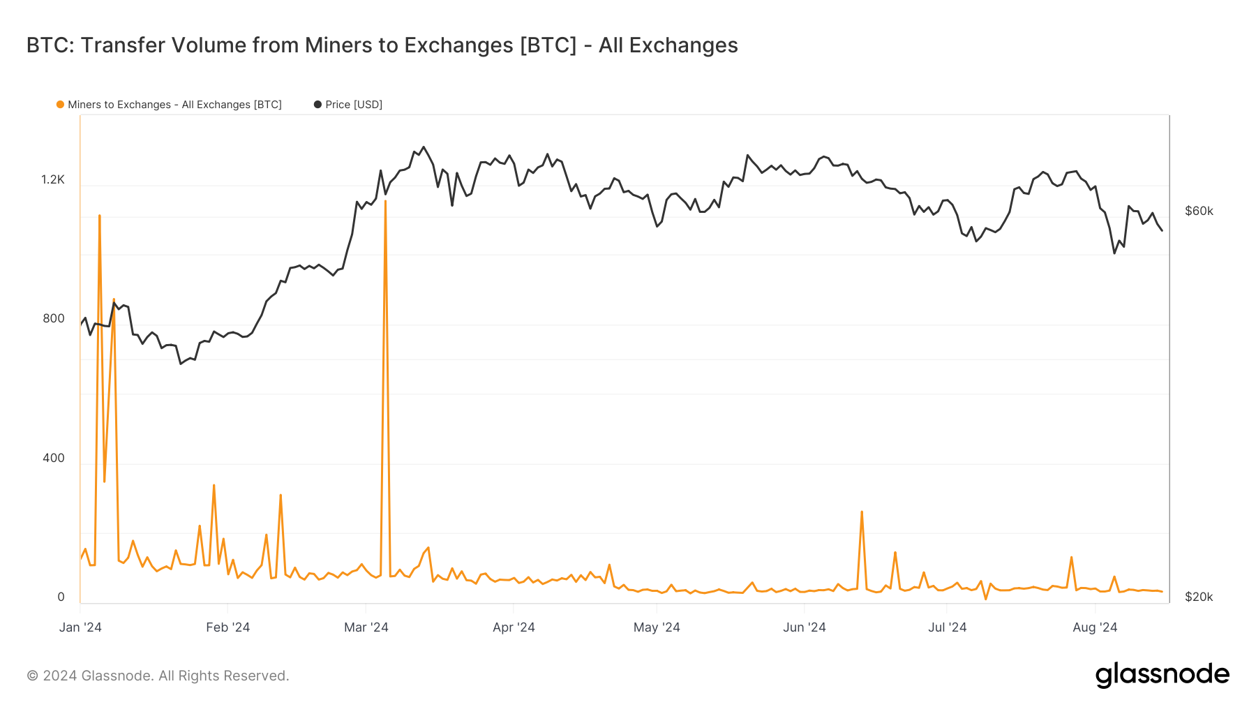 Bitcoin miner exchange transfers sharply decline in 2024